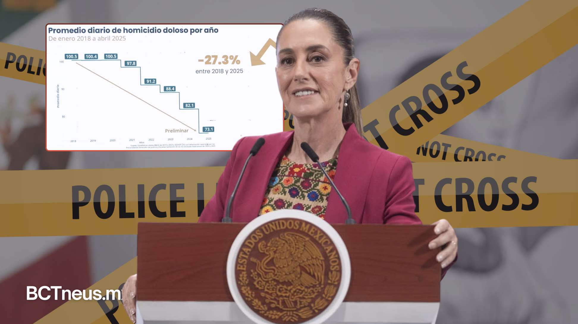 Articulo - Disminuye 25% el homicidio doloso en gobierno de Sheinbaum