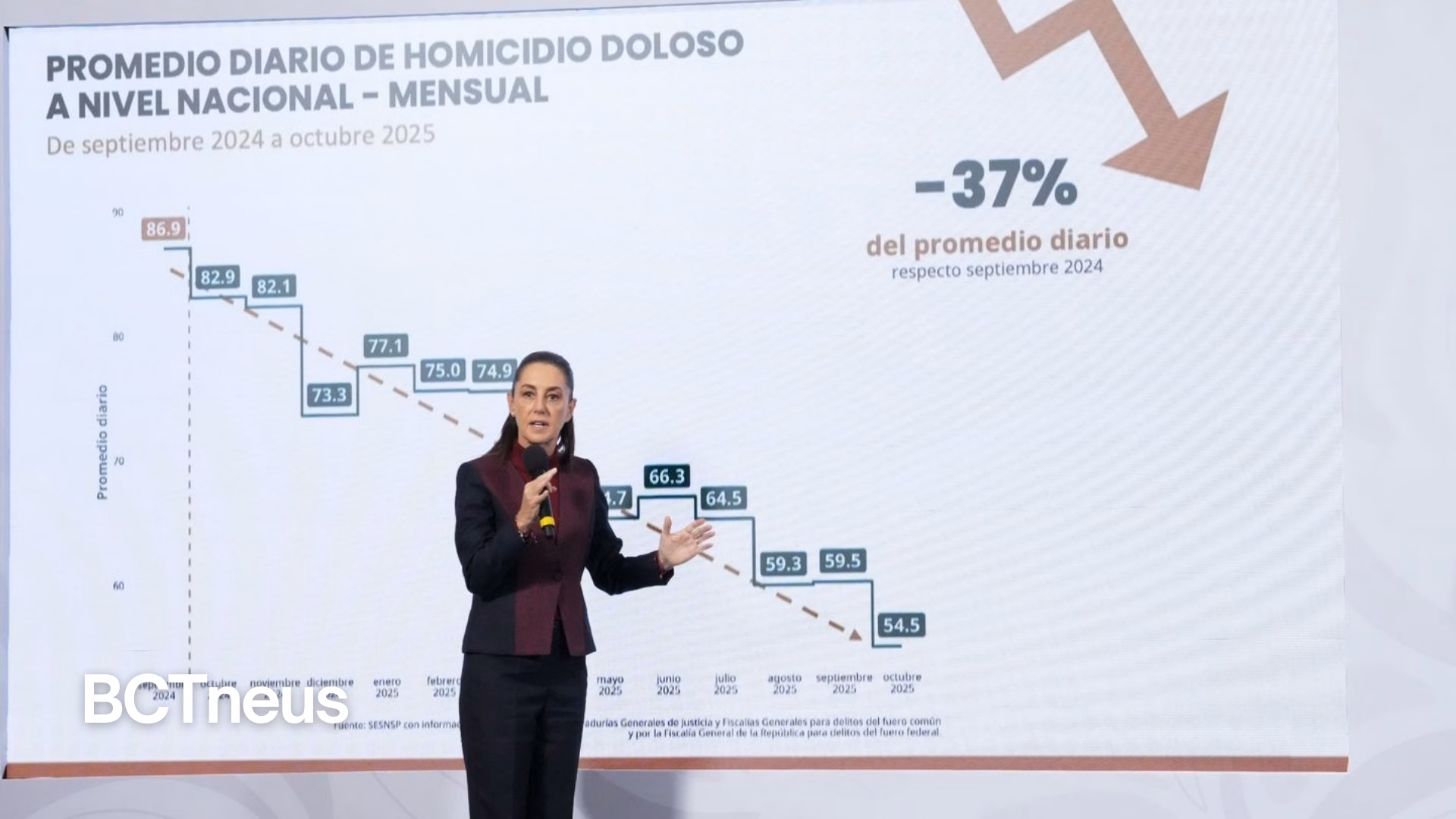 Articulo - Adiós a a la "Guerra contra el Narco"; se desploman homicidios 37% en primer año de Sheinbaum