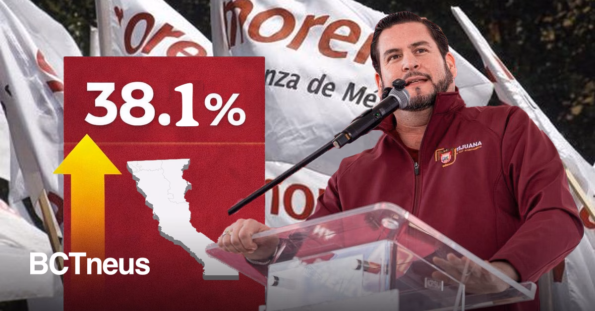 Articulo - MORENA aumenta su ventaja en Baja California con Burgueño como su perfil mejor colocado