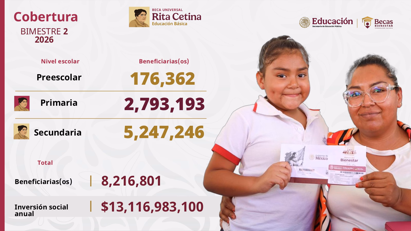Articulo - Claudia Sheinbaum destaca que becas universales ya benefician a más de 12.8 millones de estudiantes