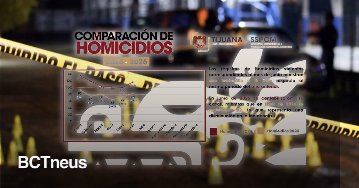 Articulo - Caen casi 30% los homicidios en Tijuana durante el mes de junio